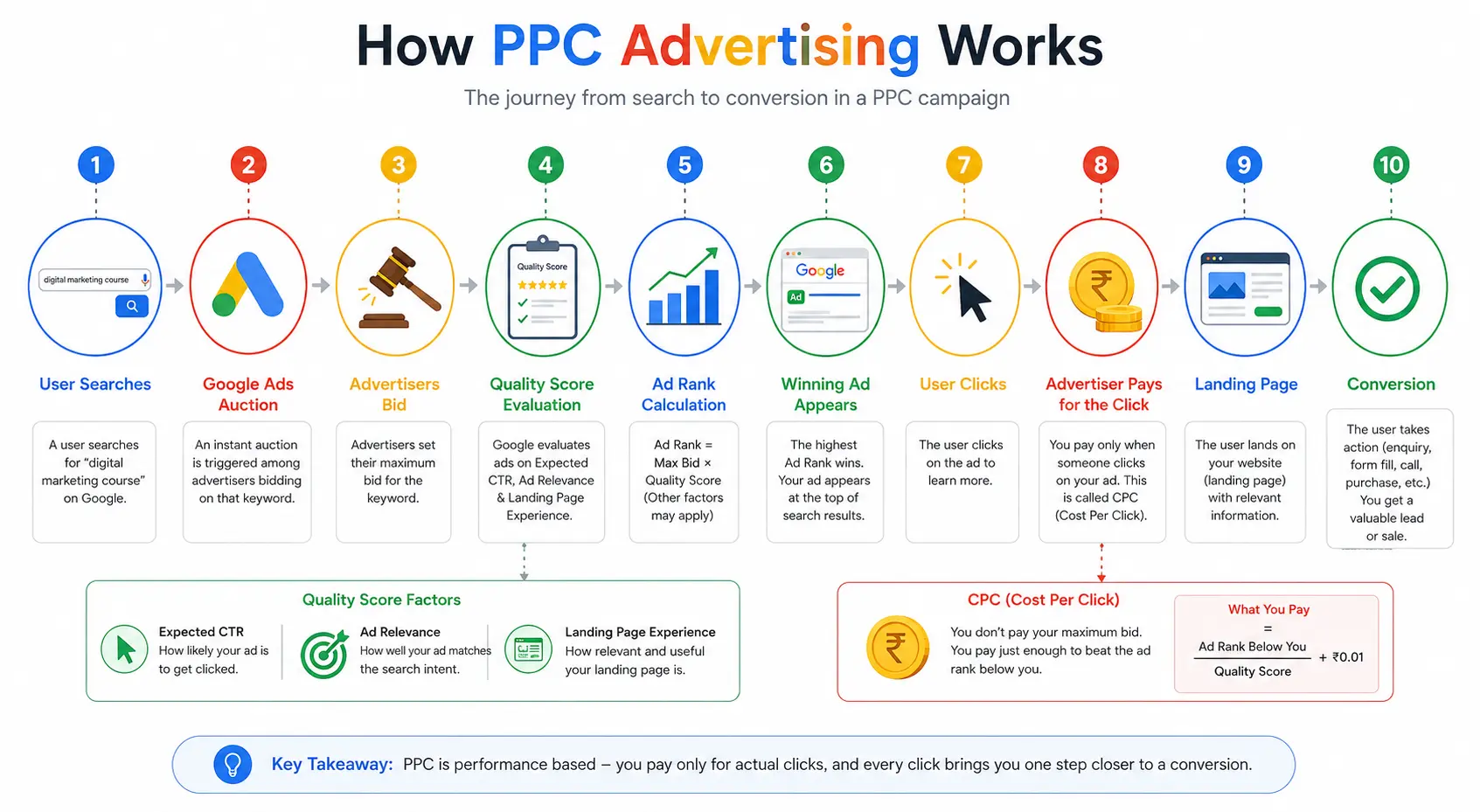 Vector infographic explaining how PPC marketing works, from keyword search and Google Ads auction to Quality Score, Ad Rank, CPC, landing page, and conversion in a pay-per-click campaign.