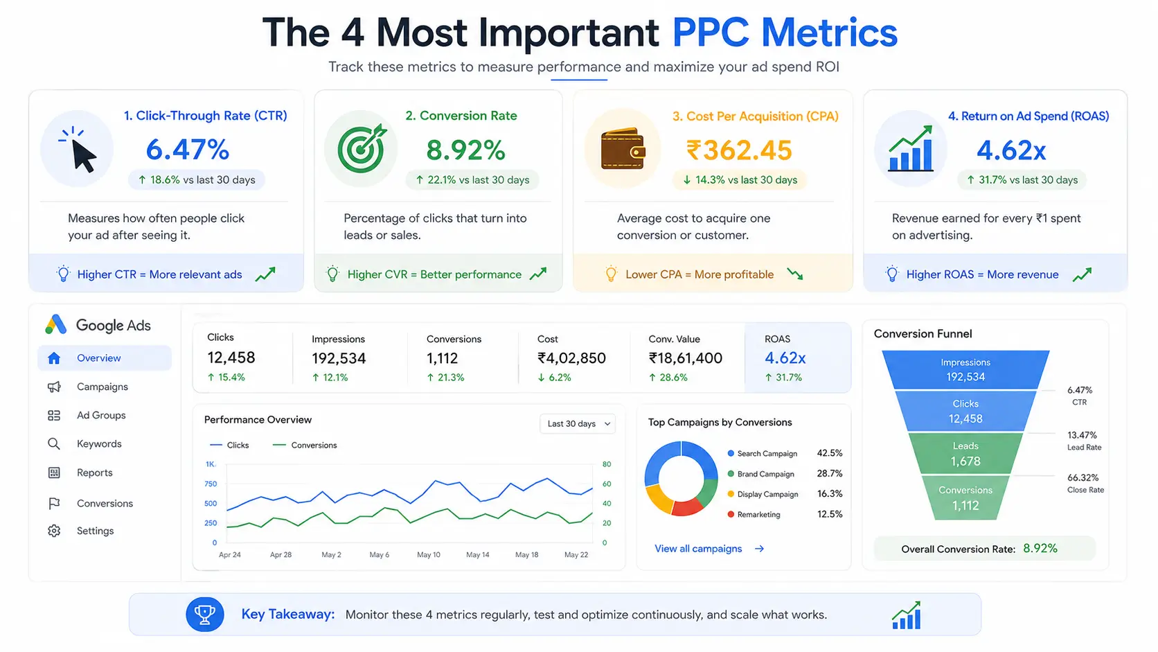 Premium analytics dashboard infographic showing the four most important PPC metrics including Click-Through Rate (CTR), Conversion Rate, Cost Per Acquisition (CPA), Return on Ad Spend (ROAS), Google Ads performance charts, and conversion funnel.