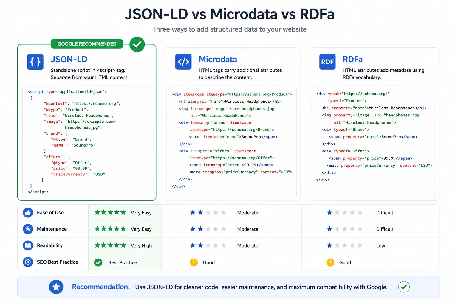 Three format of Schema Markup Json-LD vs Microdata vs RDFA
