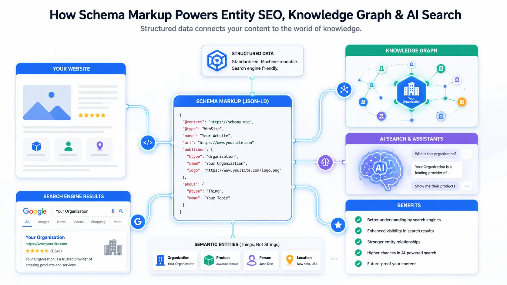 Schema Markup powers entity 