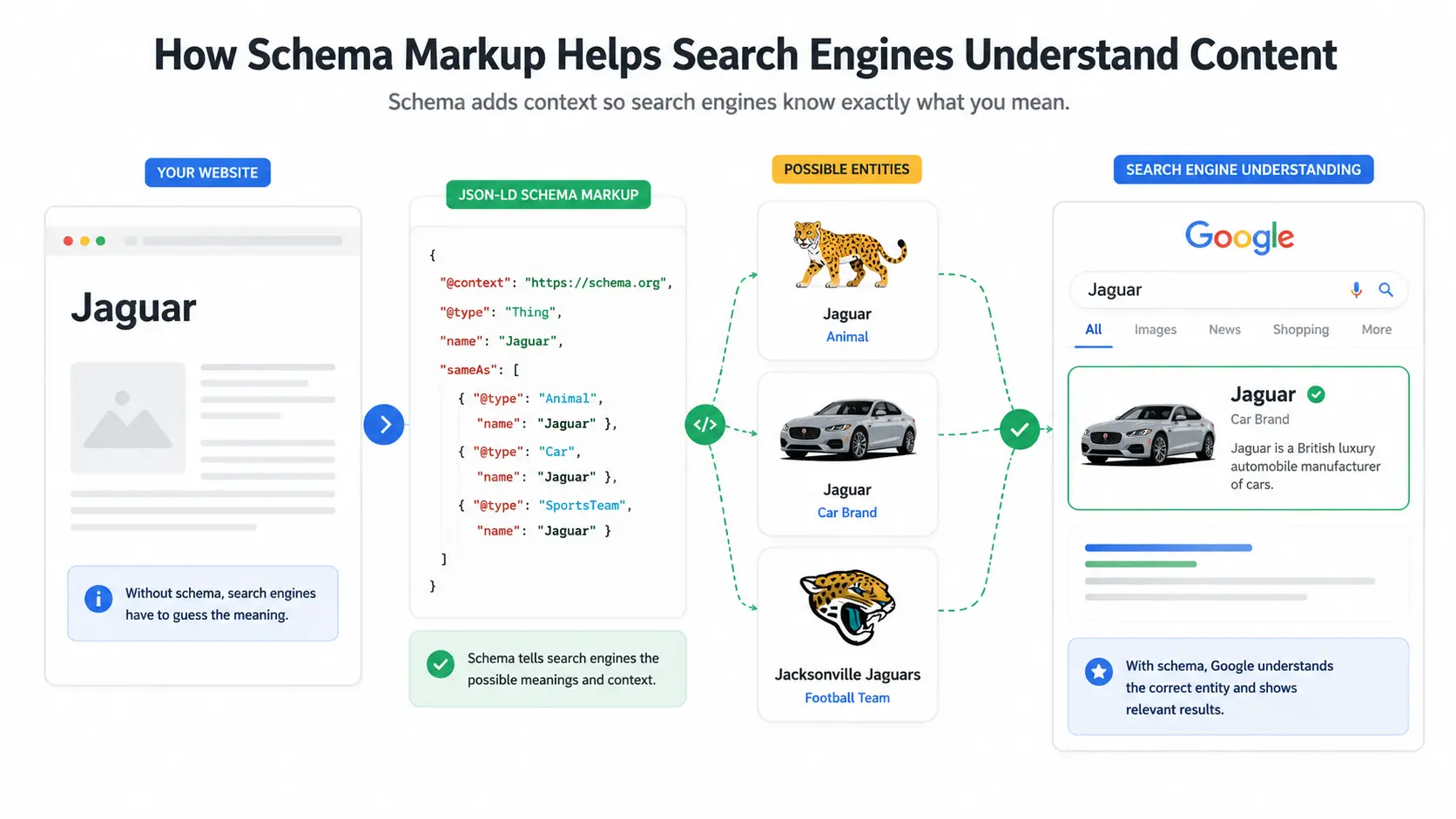 How schema markup helps search engine understand content