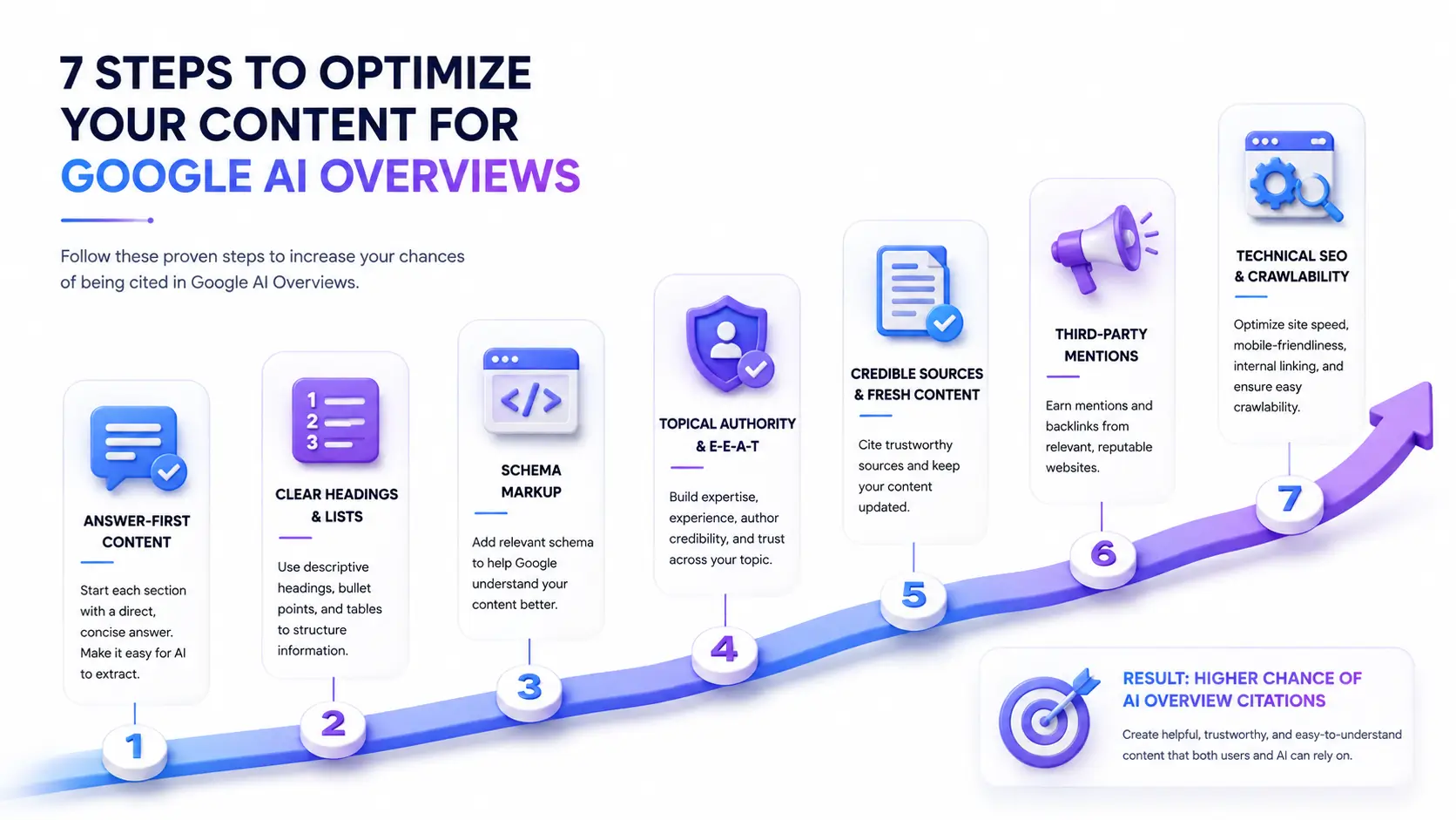 7 steps for ai overview