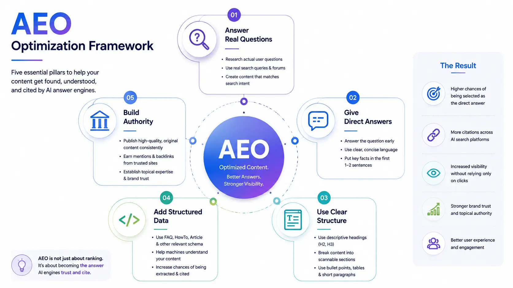 AEO Framework