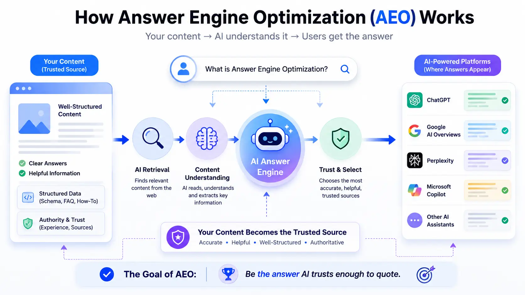 how answer engine optimization works