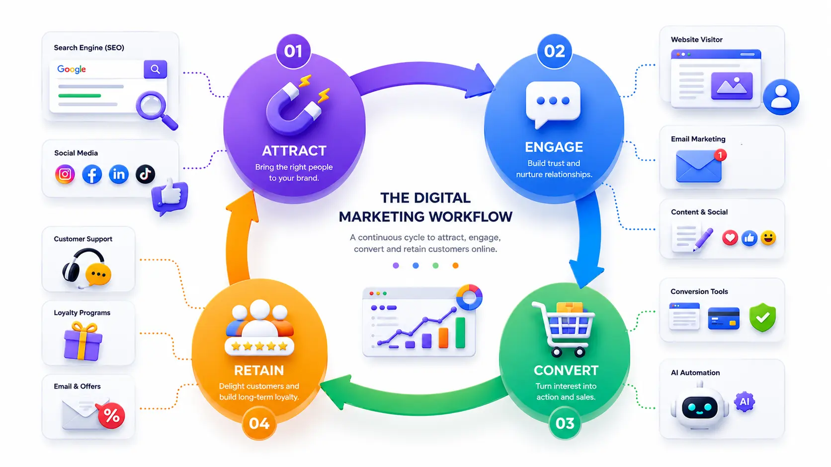how digital marketing works in2026