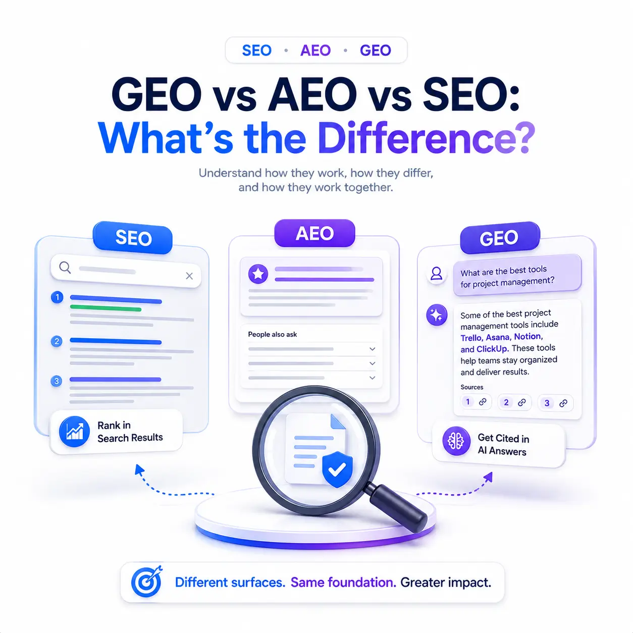 SEO vs AEO vs GEO: What’s the Difference Explained in 2026