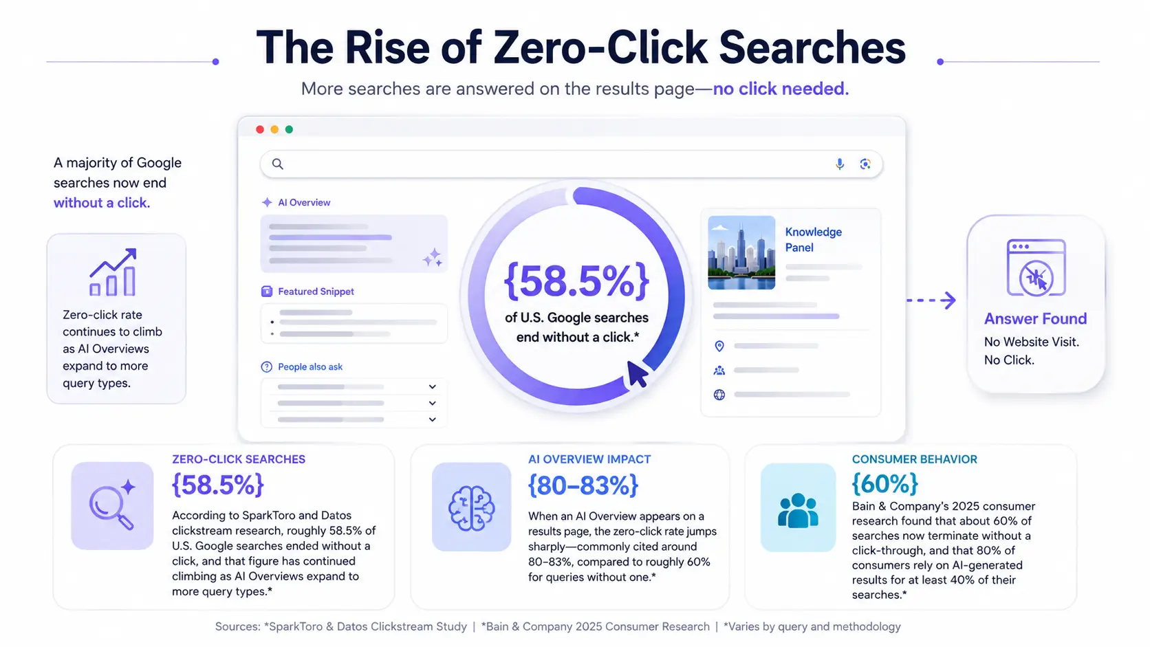How Big Is the Zero-Click Problem