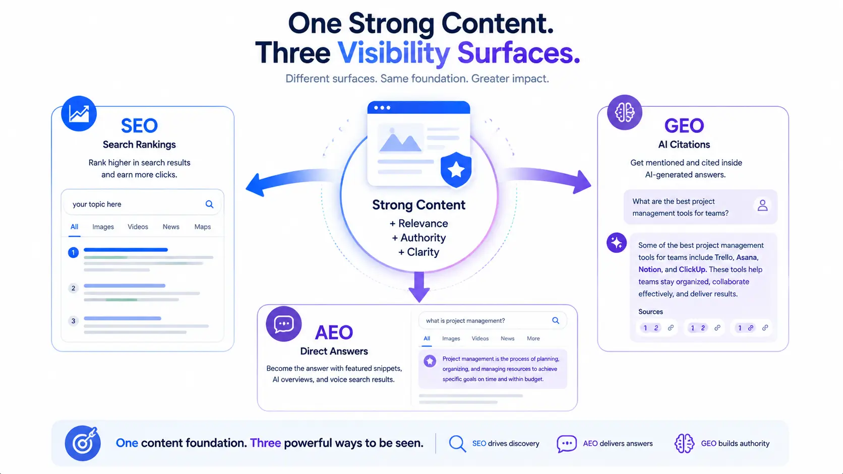 How the Three Work Together in One Content Strategy.