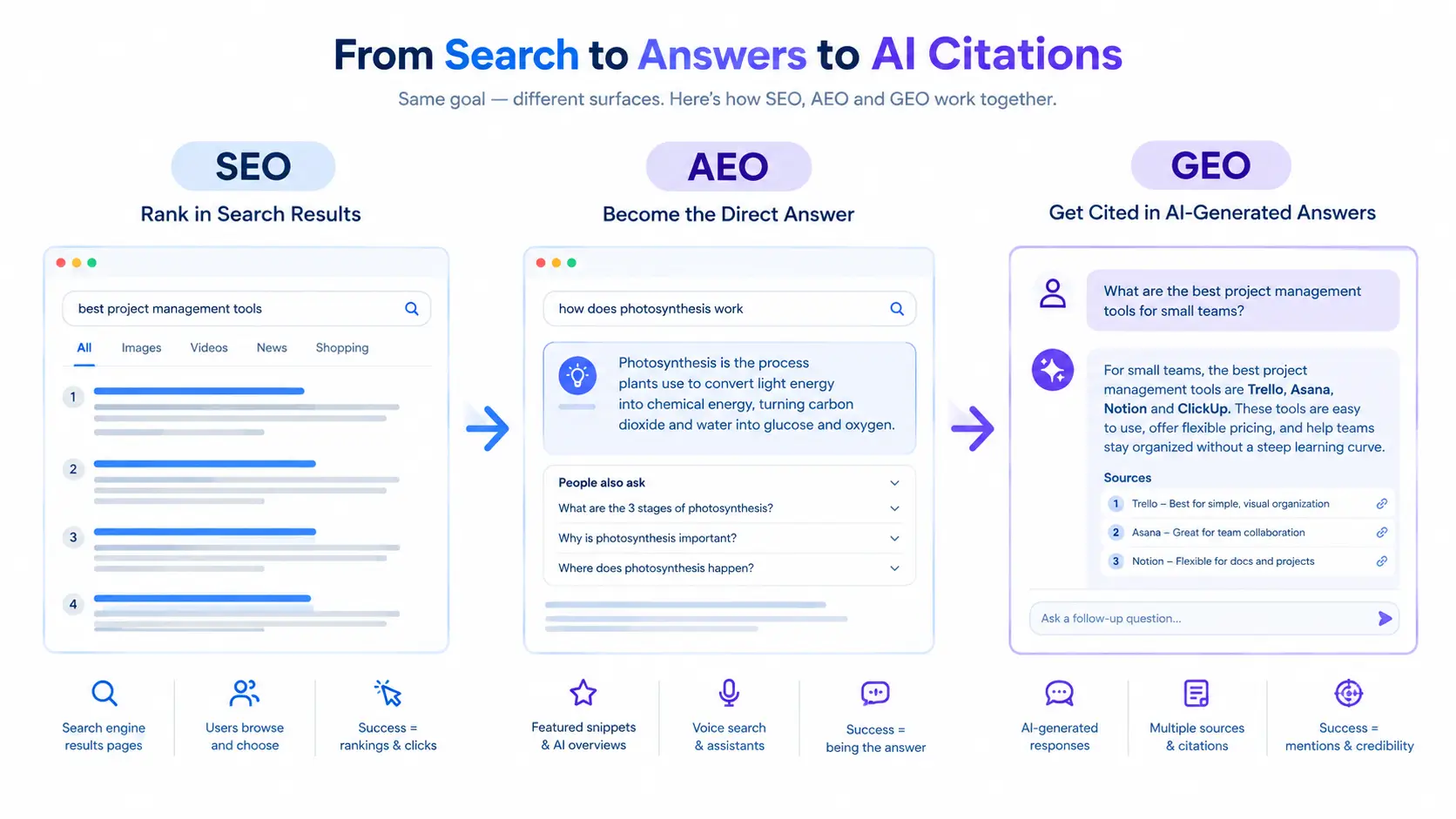 seo vs aeo vs geo