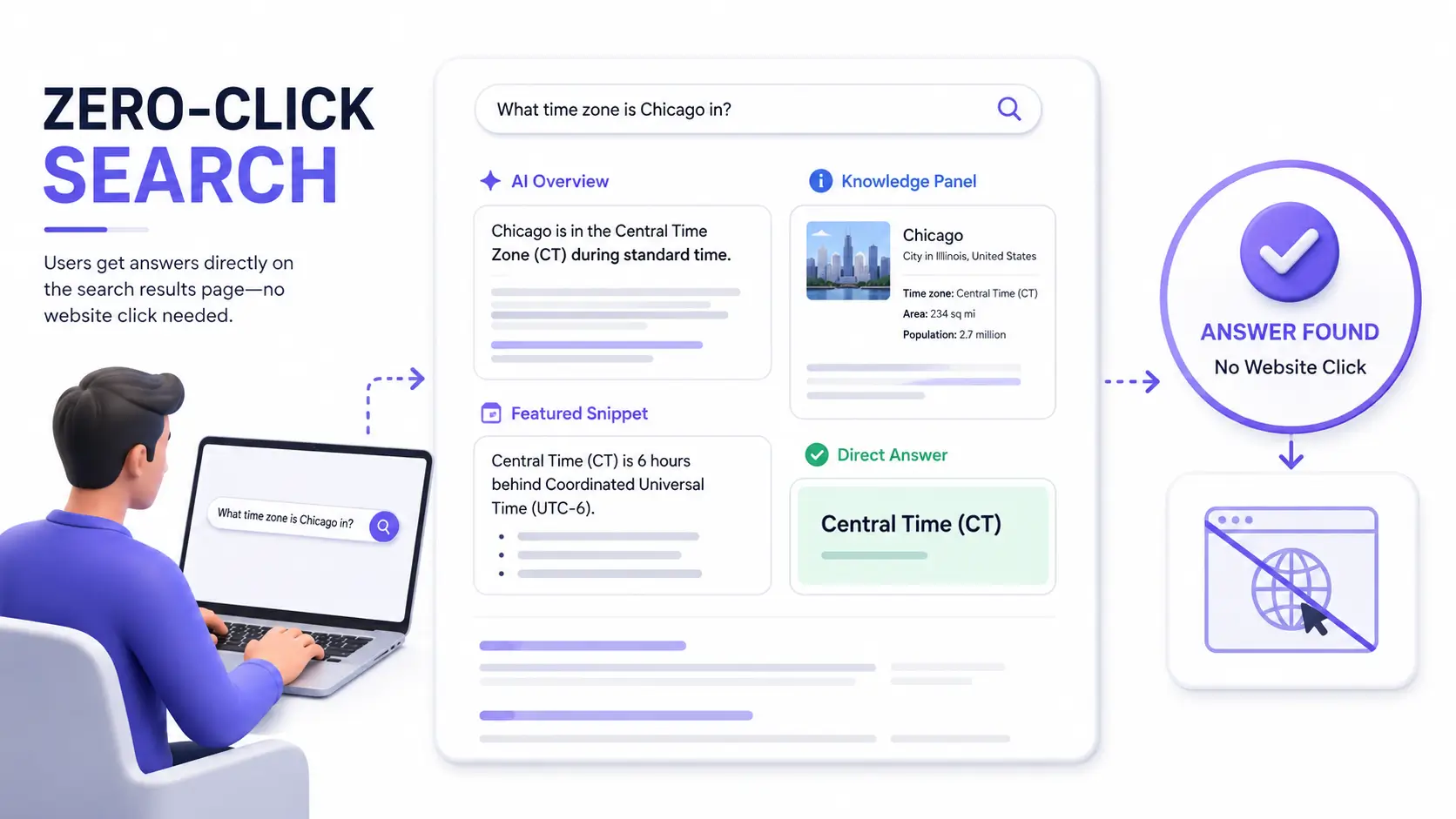 What is zero-click search