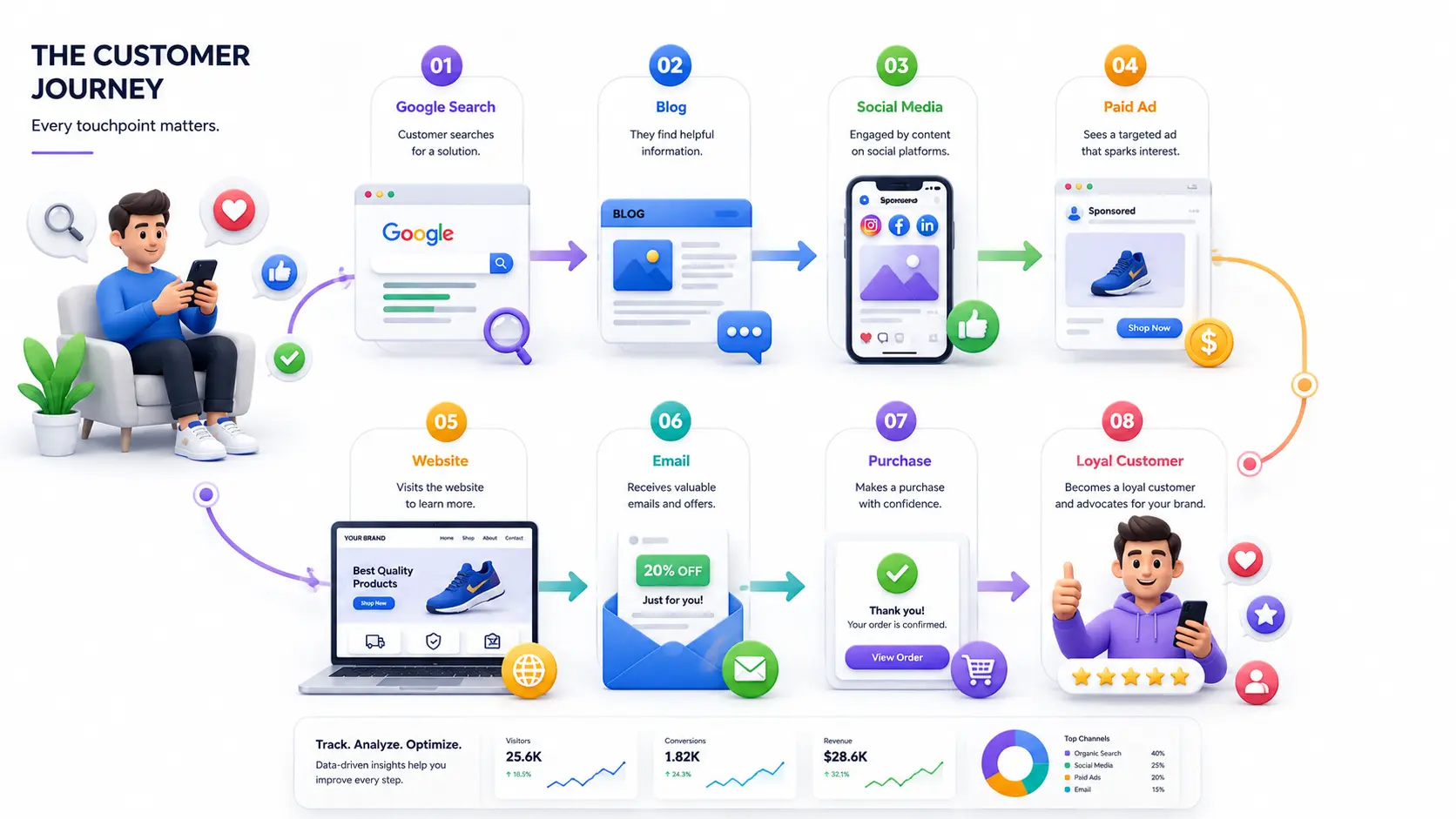 Customer journey digital marketing