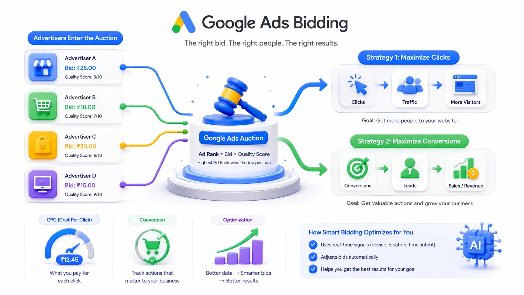Google ads bidding