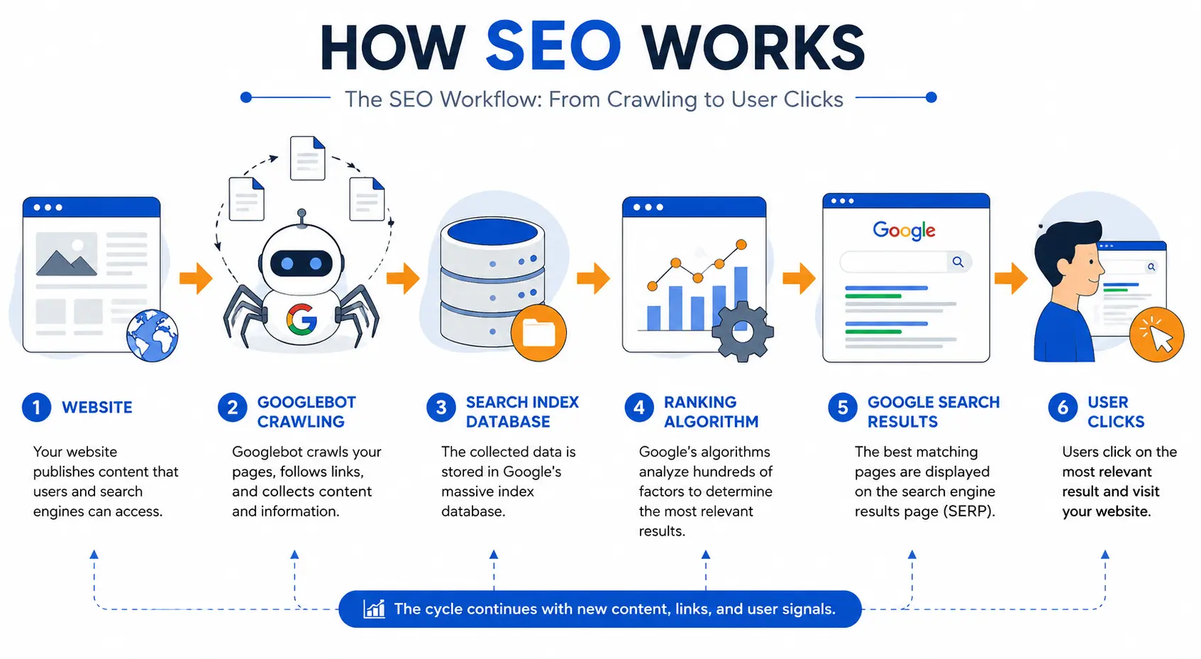 How seo works crawling, indexing and ranking