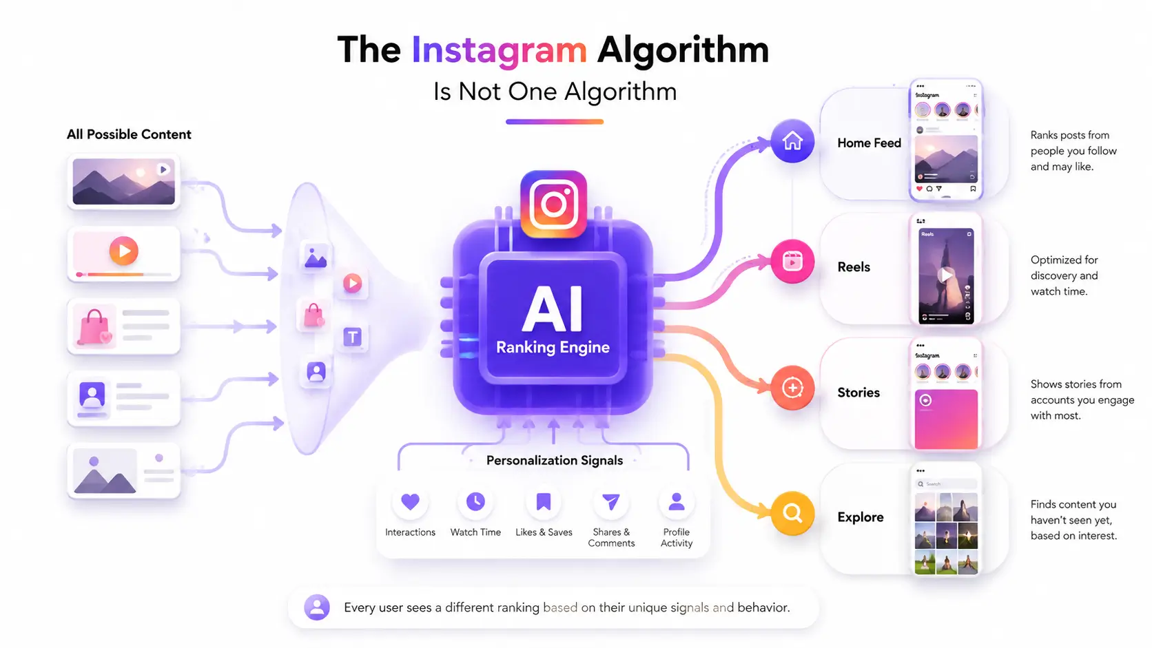Instagram Algorithm