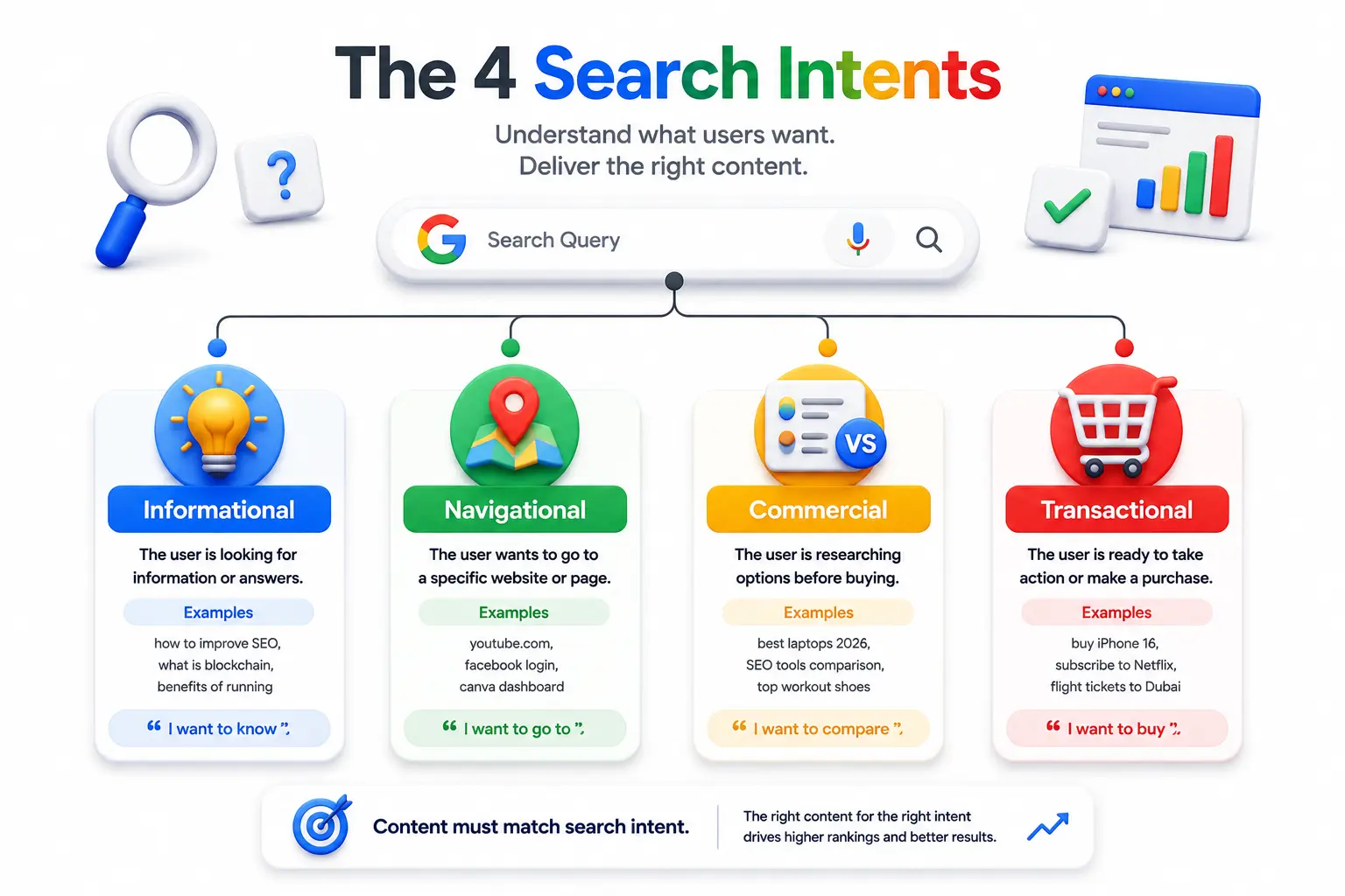 search intent based query