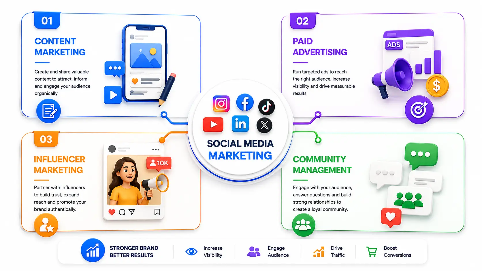 types of Social media marketing