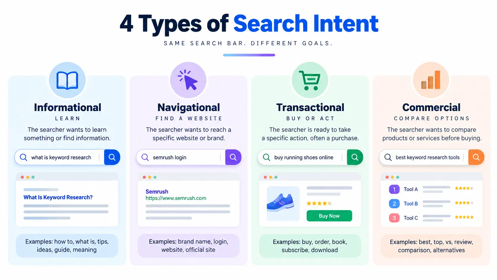 4 types of keyword research