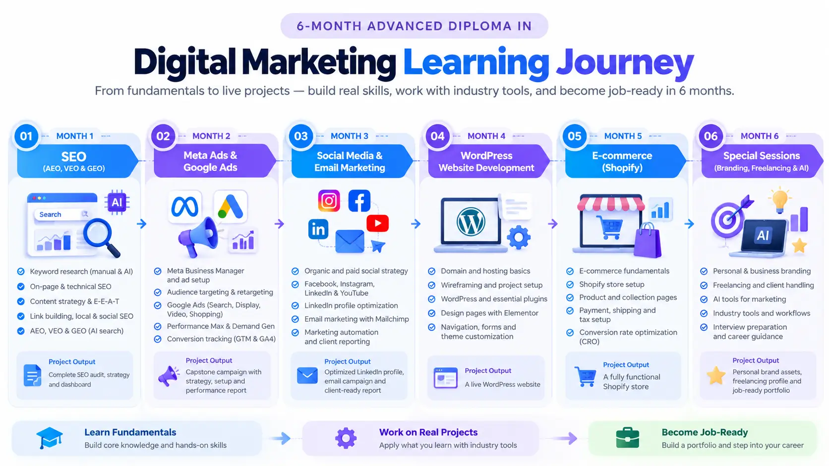 6-month Advanced Diploma in Digital Marketing learning journey