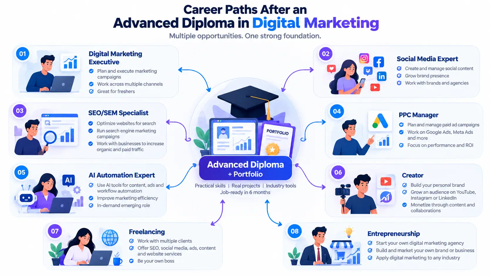 Career Paths After an Advanced Diploma in Digital Marketing