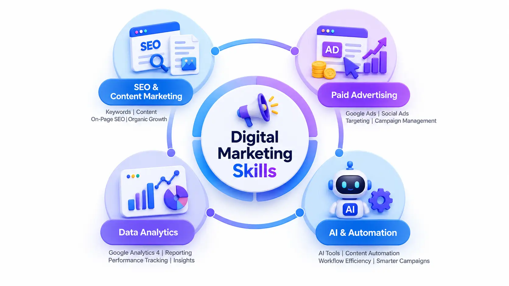 Digital Marketing Skills