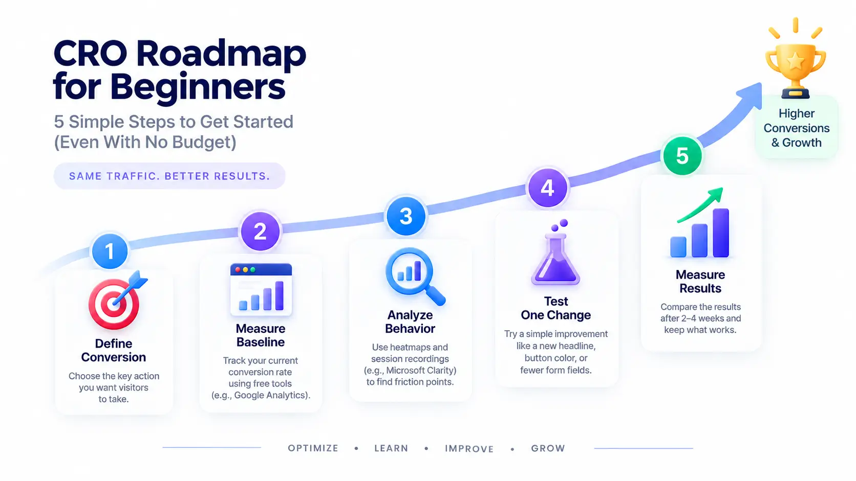 How to Get Started with CRO