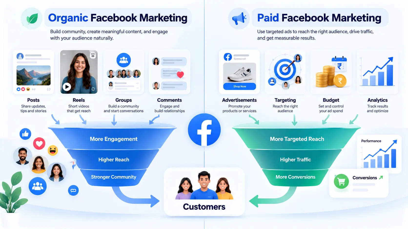 Organic Facebook Marketing” and Paid Facebook Marketing