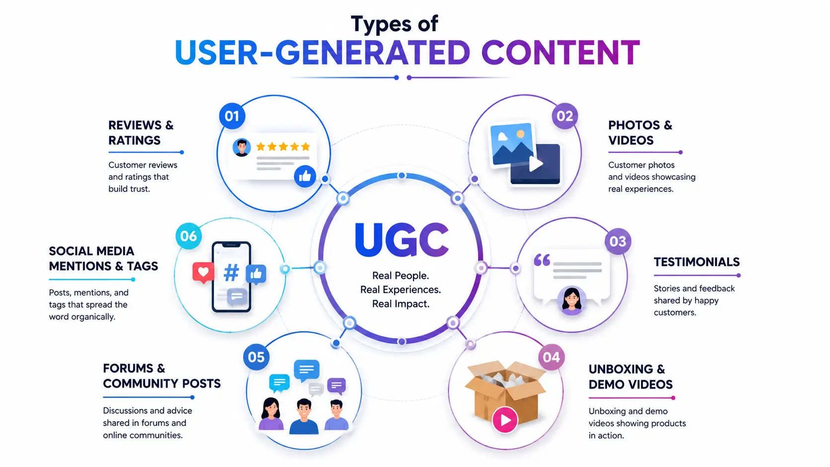 Types of User-generated content