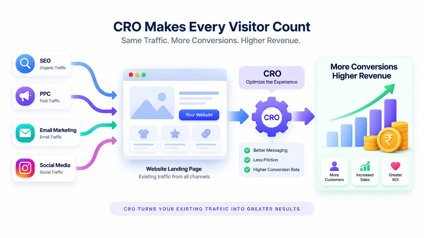 Why CRO Matters in Digital Marketing