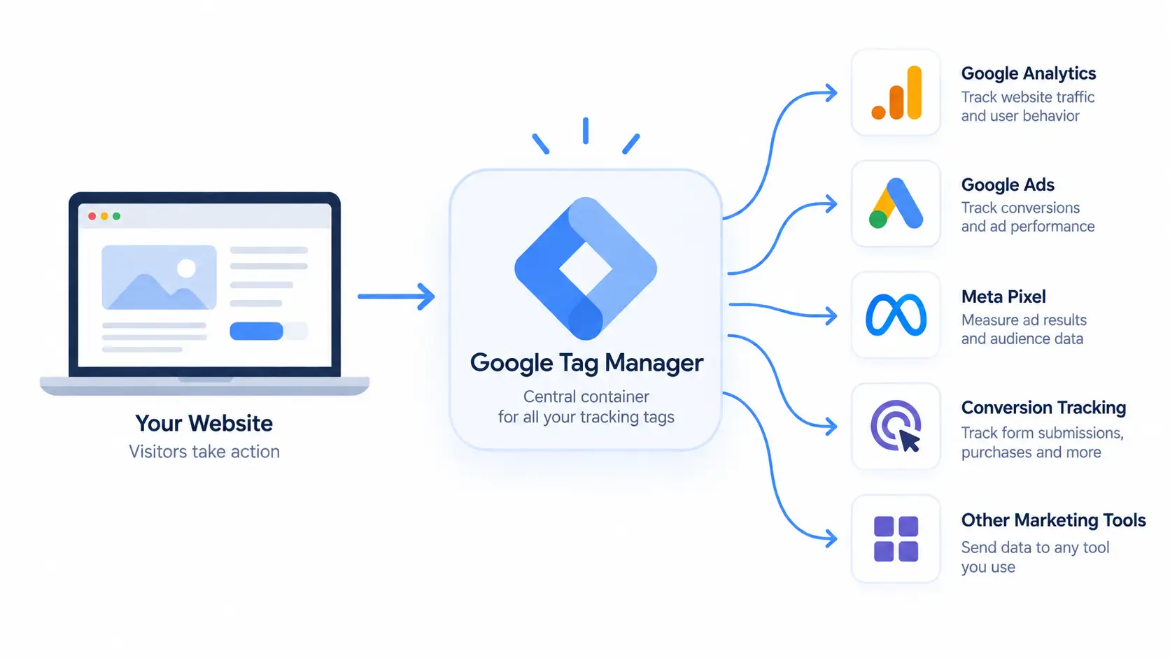What is google tag manager