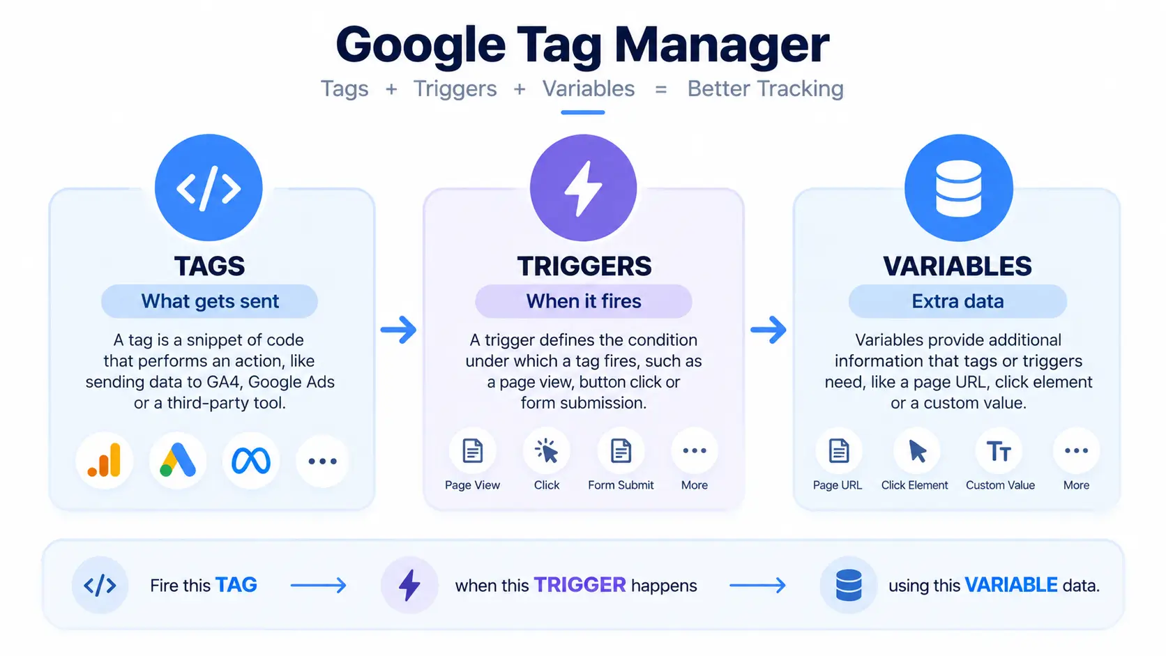 google tag manager properties