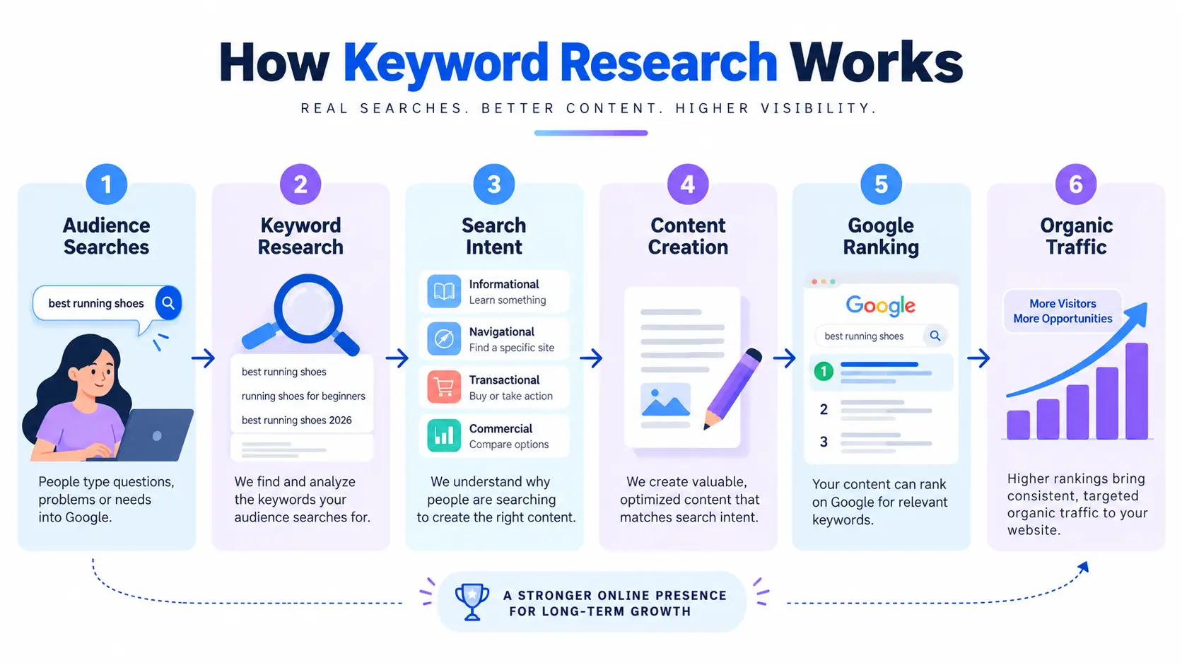 how keyword research works