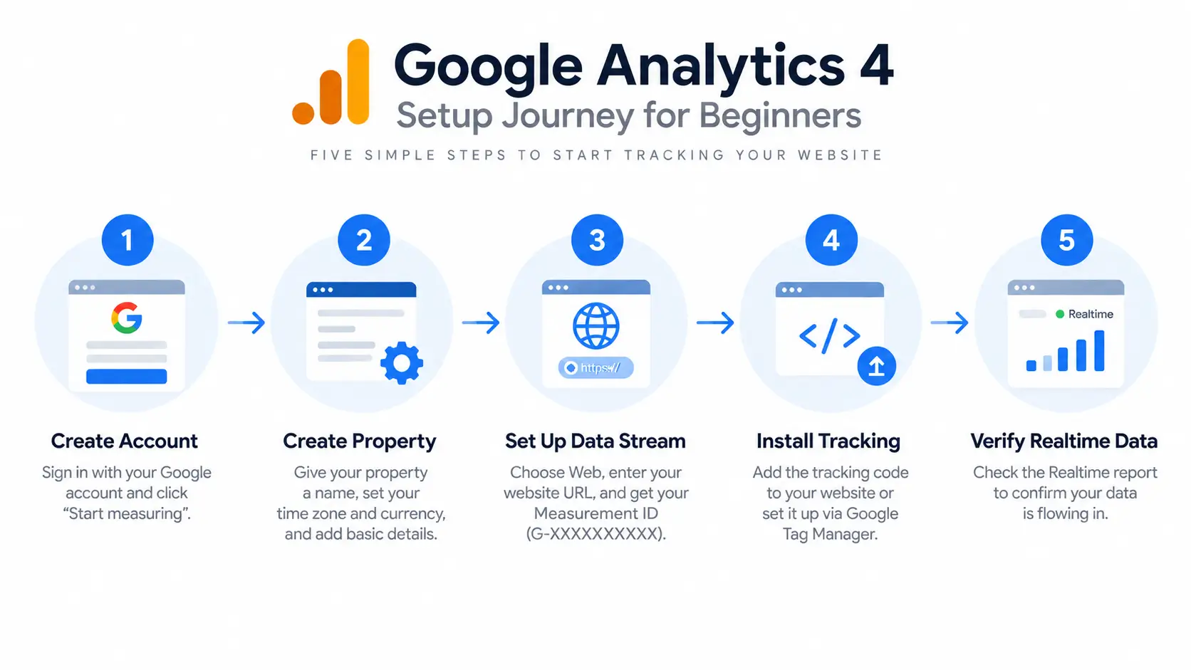 steps to set up g4