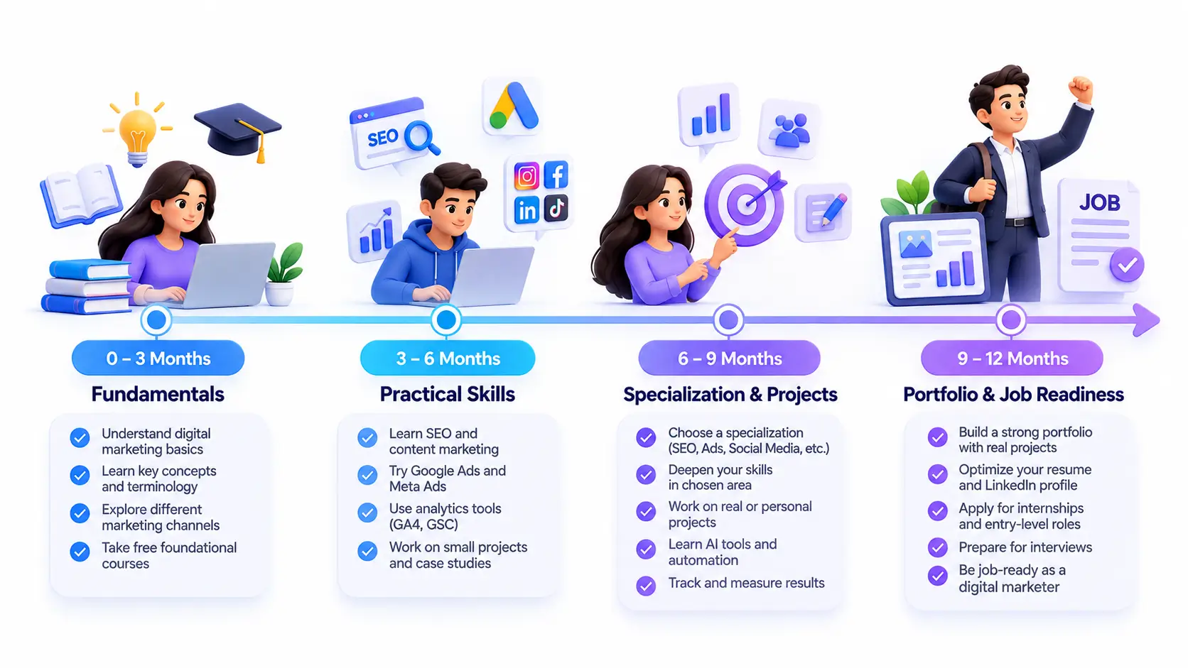 the journey to becoming a job-ready digital marketer