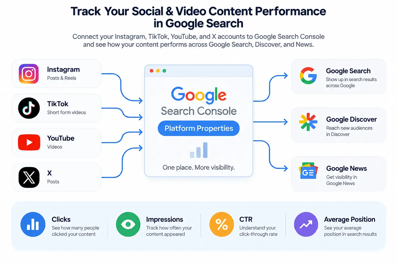 Google Search Console Platform Properties