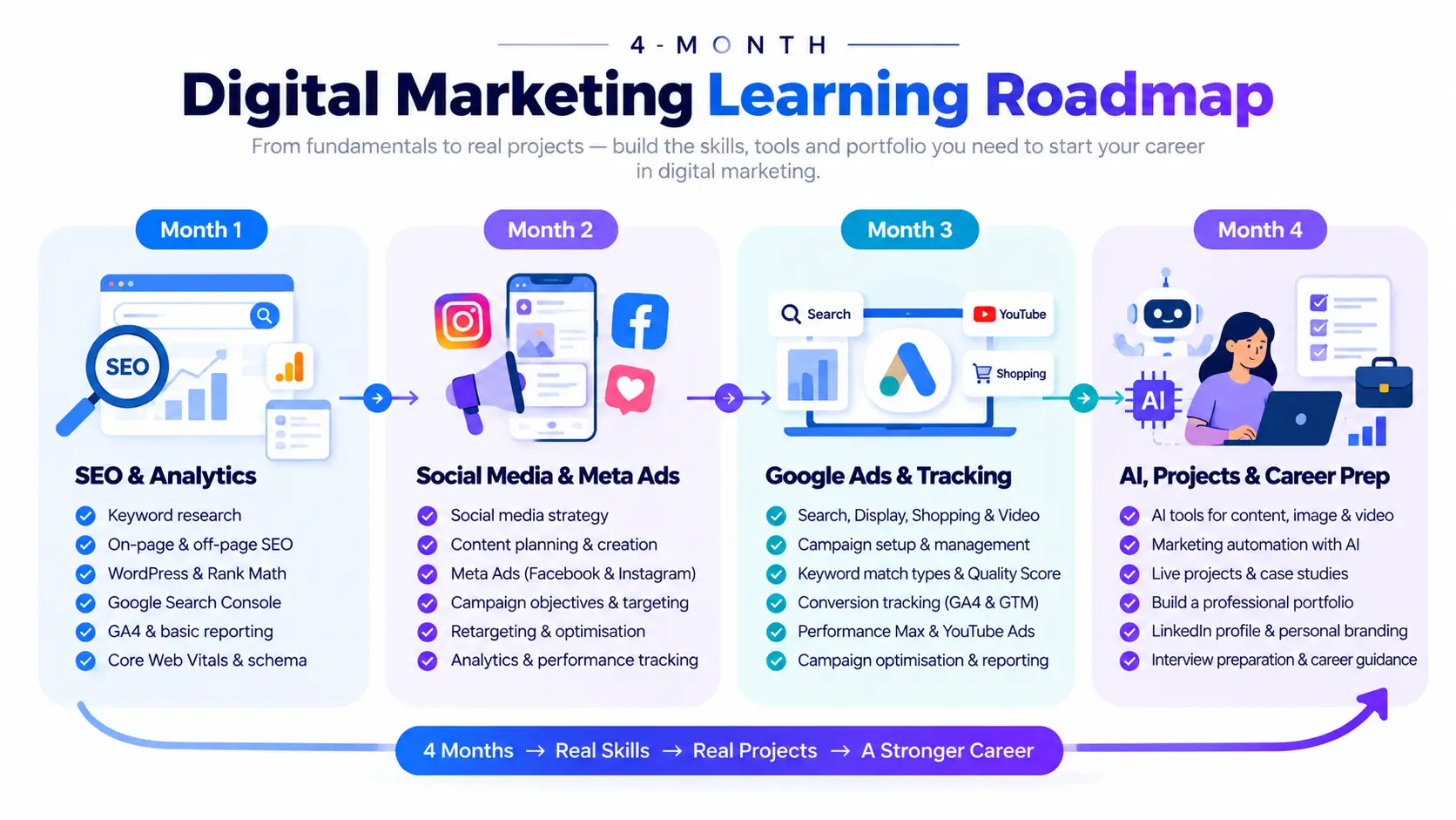 Is a 4-Month Online Digital Marketing Course Worth It? (CDMA Guide 2026)