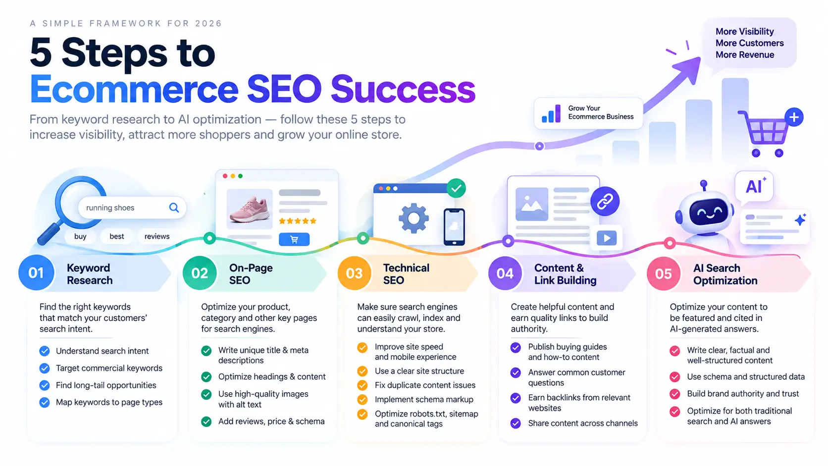 5 Steps to Ecommerce SEO Success