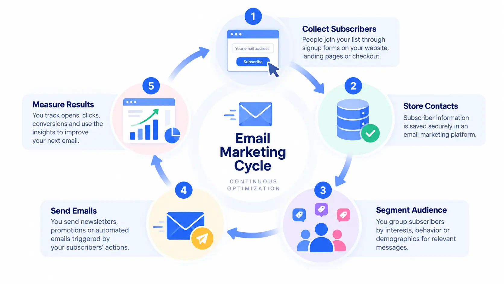 Email Marketing Cycle Infographic