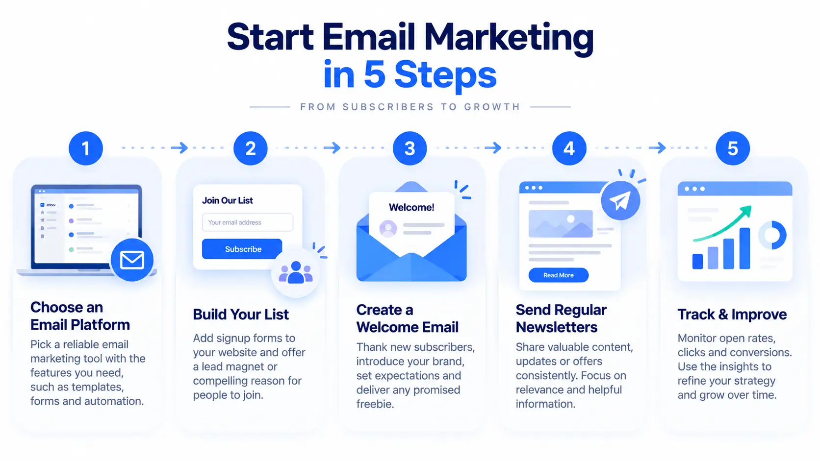 Five-Step Email Marketing Roadmap