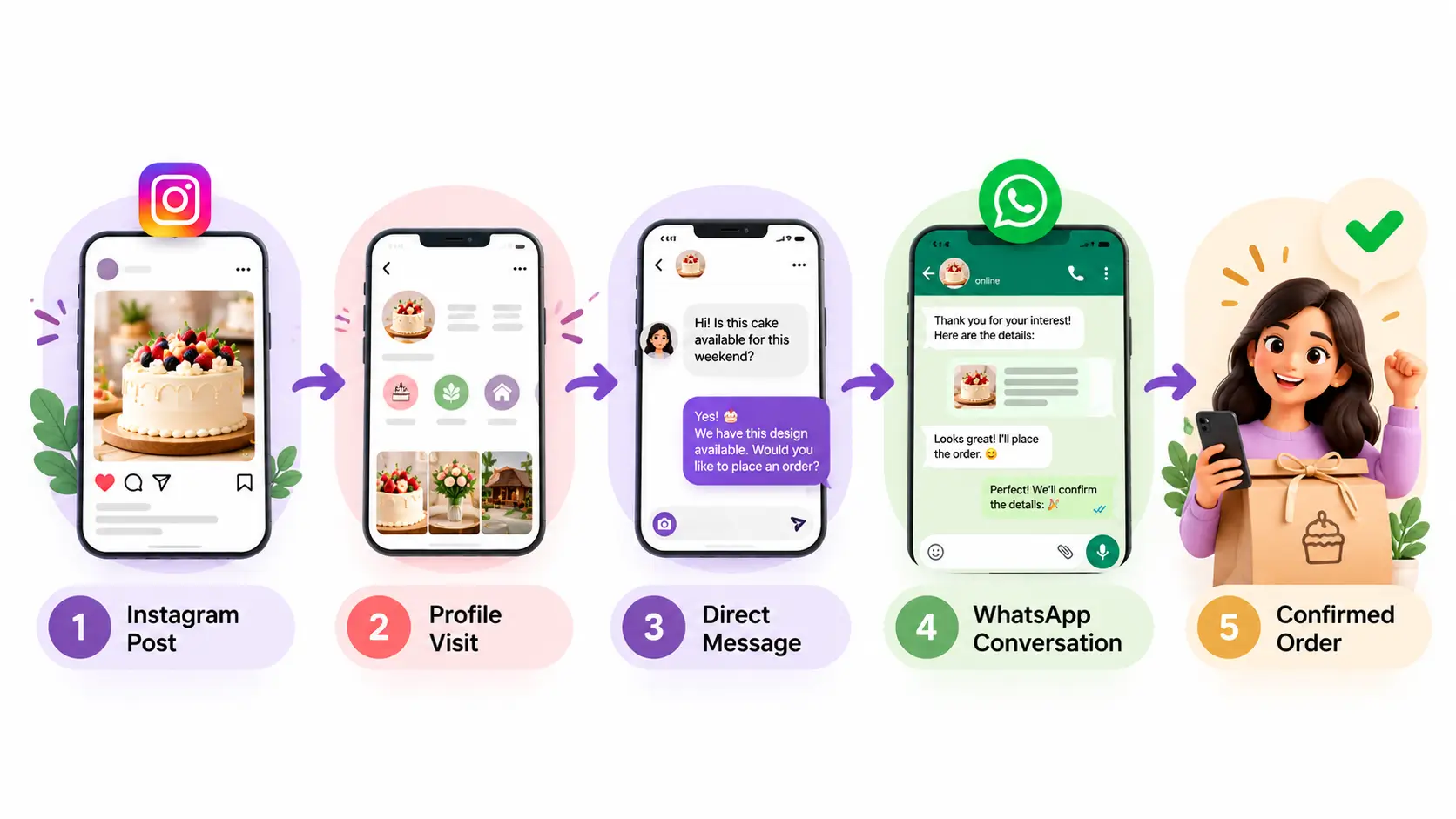 From Instagram to Confirmed Order