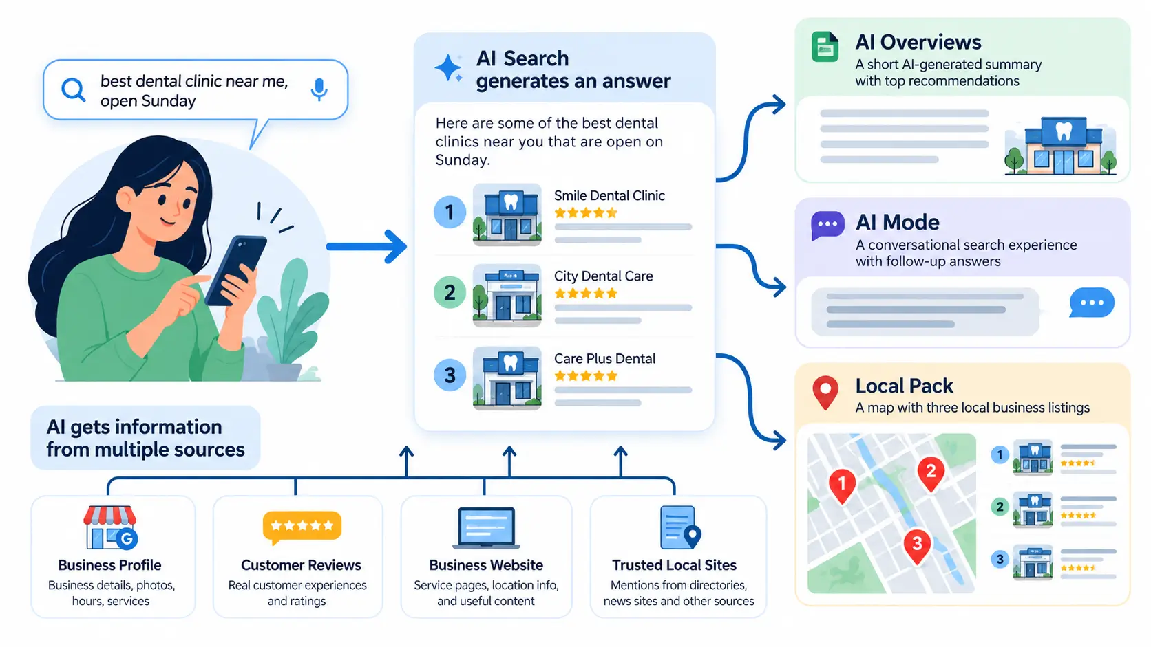 How AI Search Finds Local Businesses