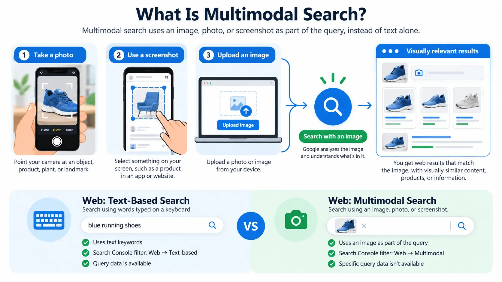 How Multimodal Search Works