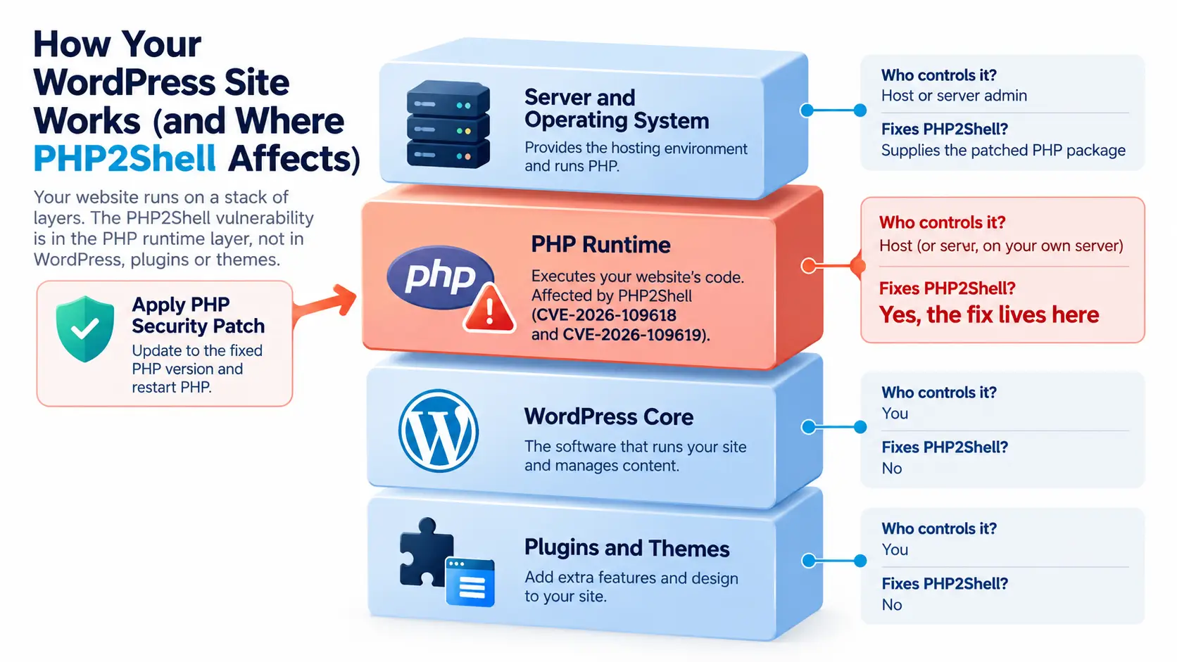How WordPress Layers Handle PHP2Shell