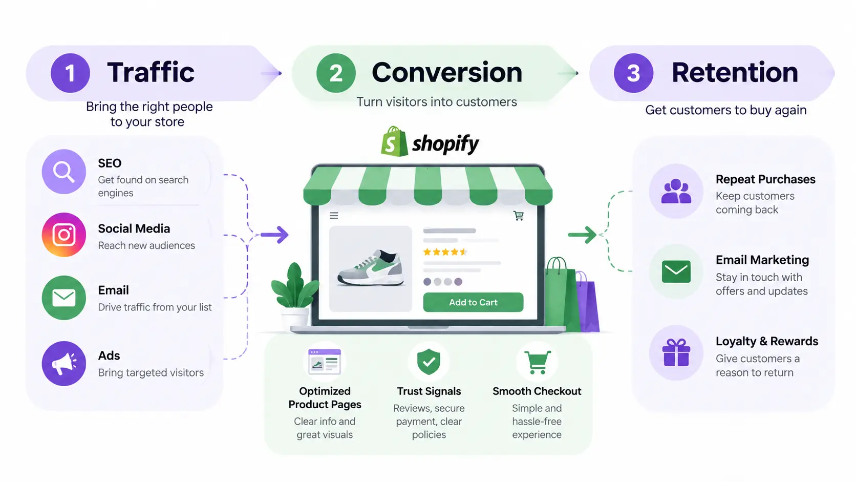Shopify Growth Funnel Infographic
