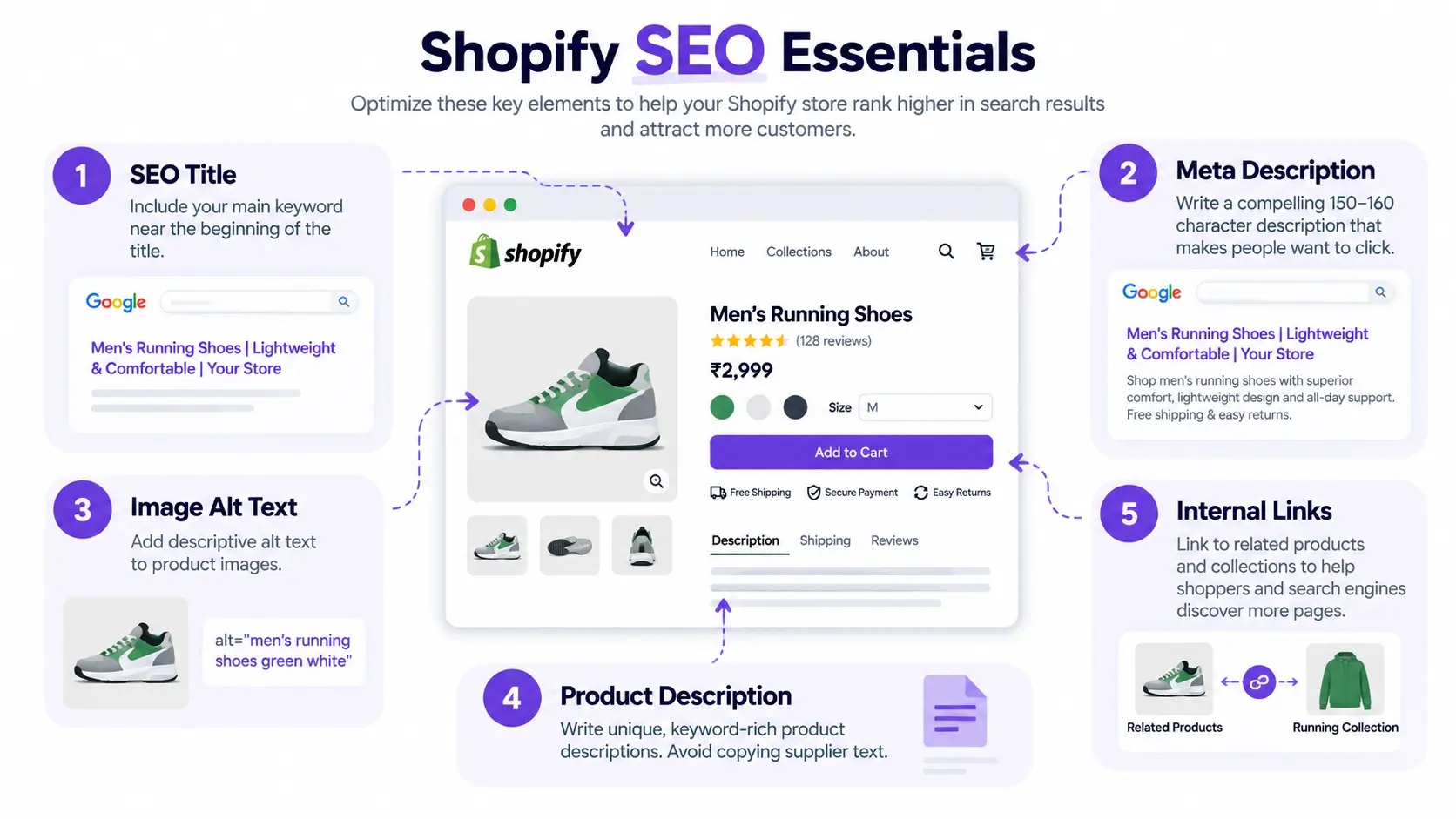 Shopify SEO Essentials Infographic