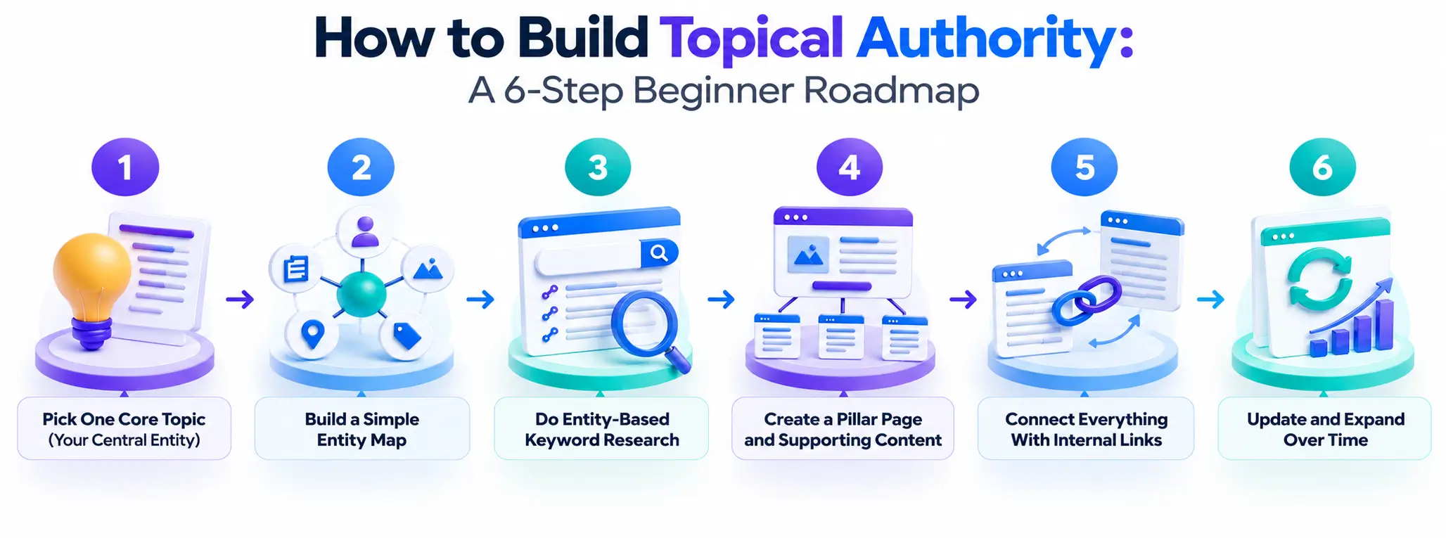 Six-Step Topical Authority Roadmap