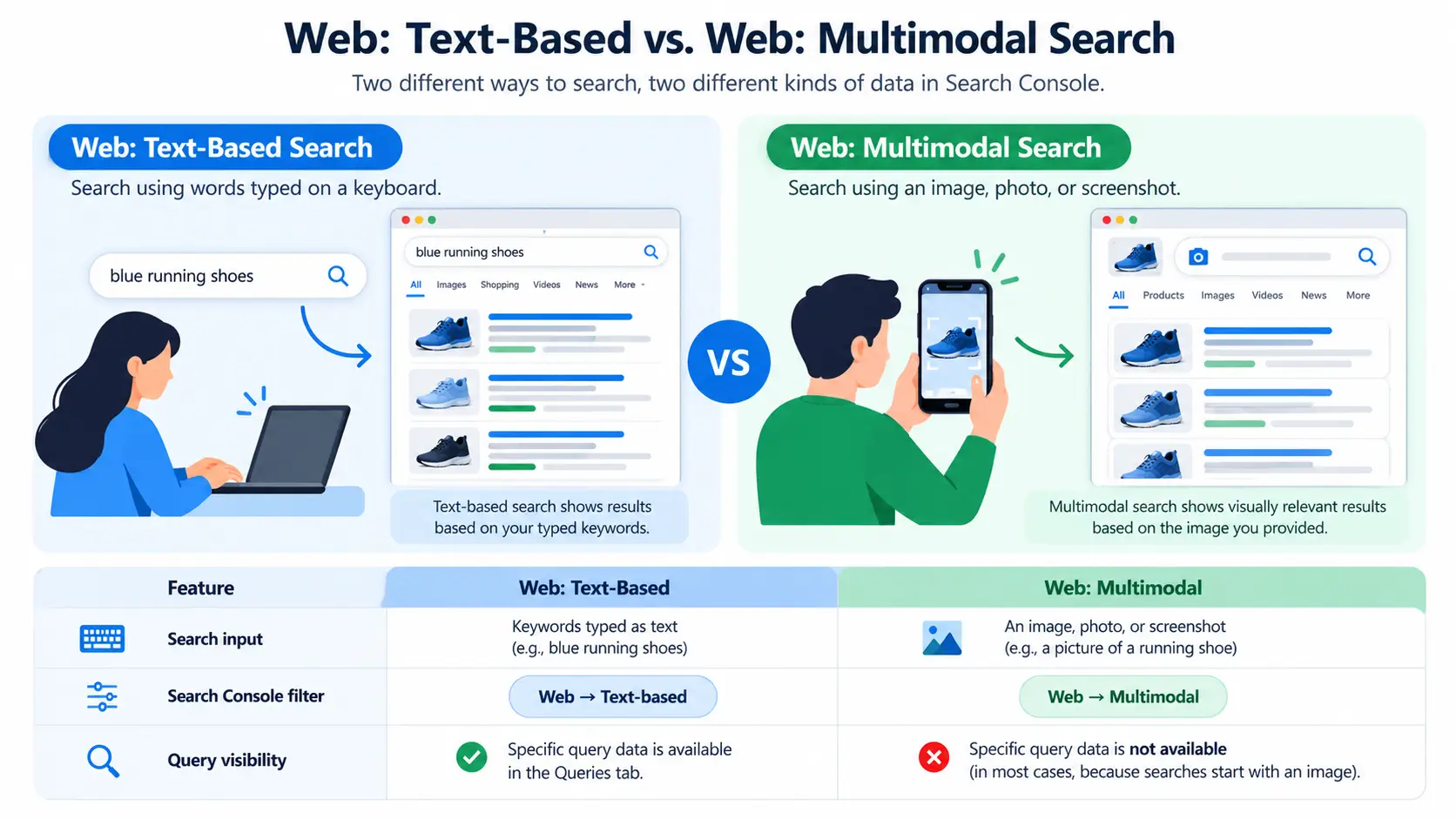 Text vs. Multimodal Web Search